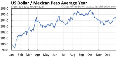 mexican peso to usd 2022